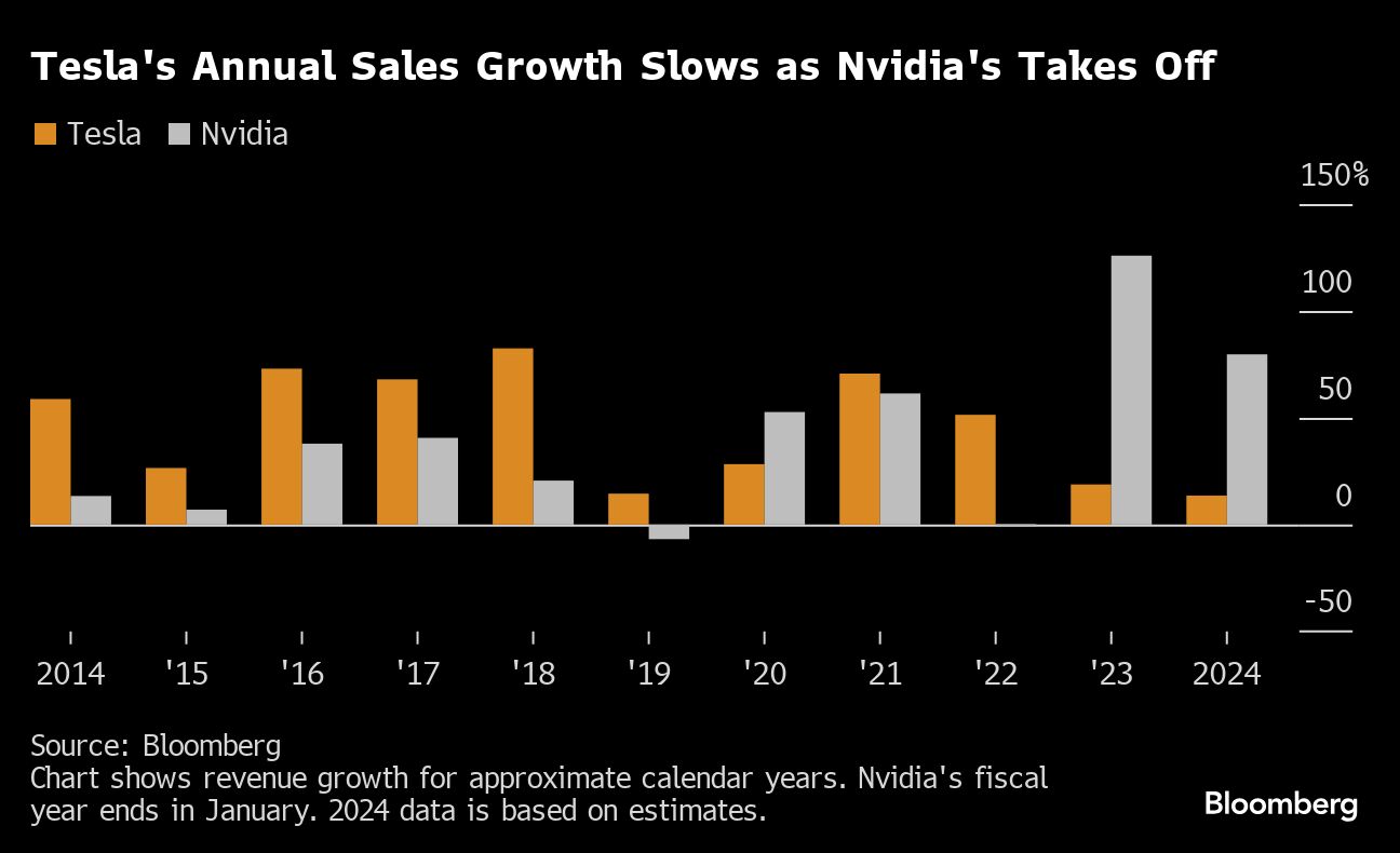 Tesla's Annual Sales Growth Slows as Nvidia's Takes Off