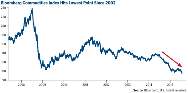 Bloomberg-Commodities-Index-Hits-Lowest-Point-Since-2002