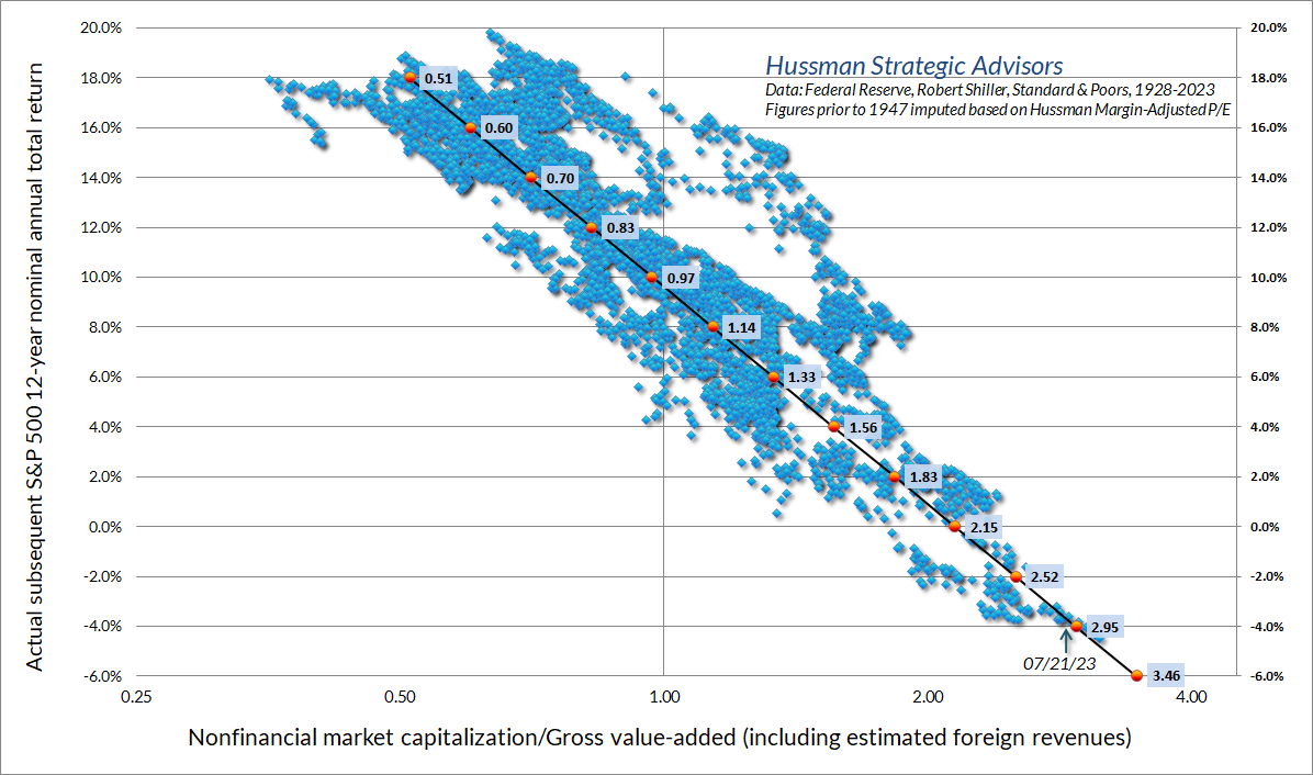 Actual subsequent 12-year average annual nominal total returns in data since 1928