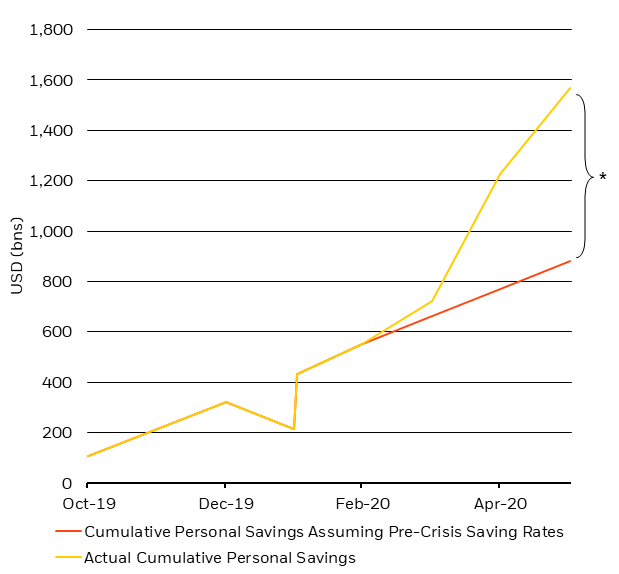 Figure 1: U.S. personal savings (through May) was $688 billion higher due to stimulus