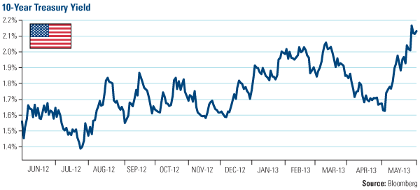 Domestic Equity Market - U.S. Global Investors