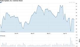 Chart forRyder System, Inc. (R)