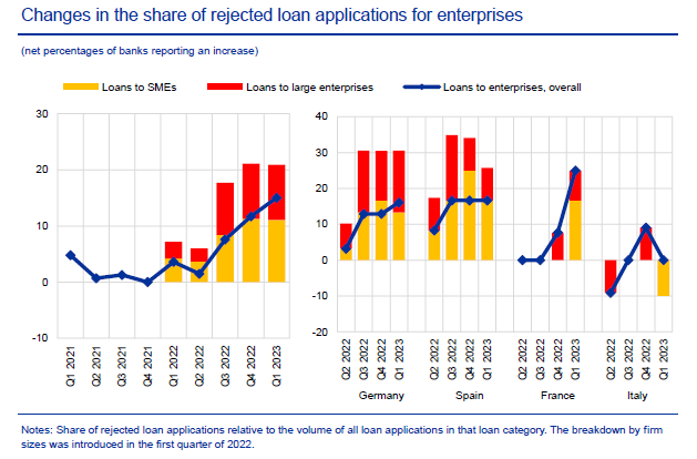 Rejected Loan Applications