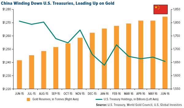 China Winding Down U.S. Treasuries, Loading Up on Gold