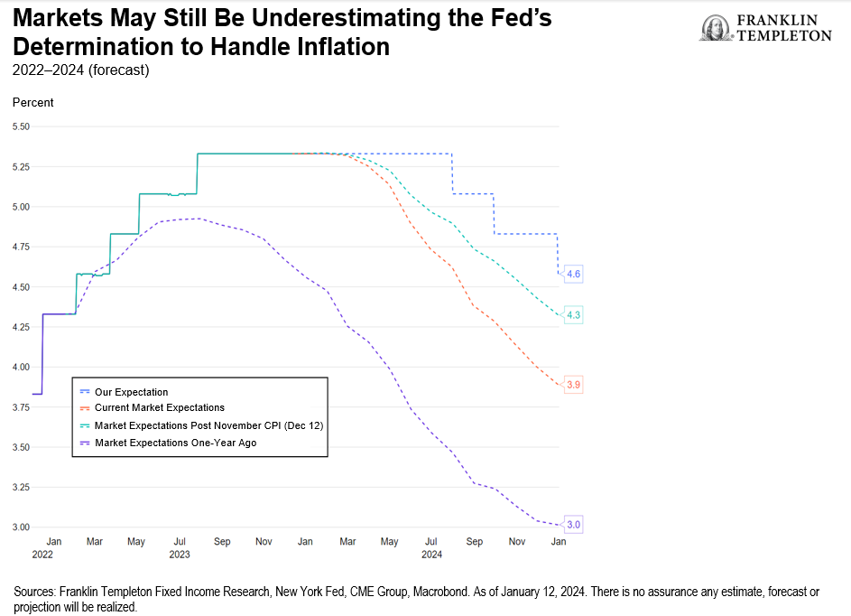 Markets May Still Be Underestimating the Fed's Determination to Handle Inflation