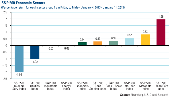Domestic Equity Market - U.S. Global Investors