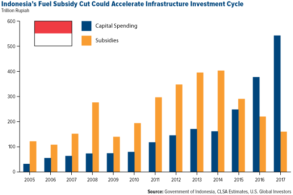 Indonesias-Fuel-Subsidy-Cut-Could-Accelerate-Infrastructure-Investment-Cycle