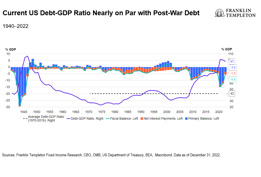 Current US DEBT GDP Ratio