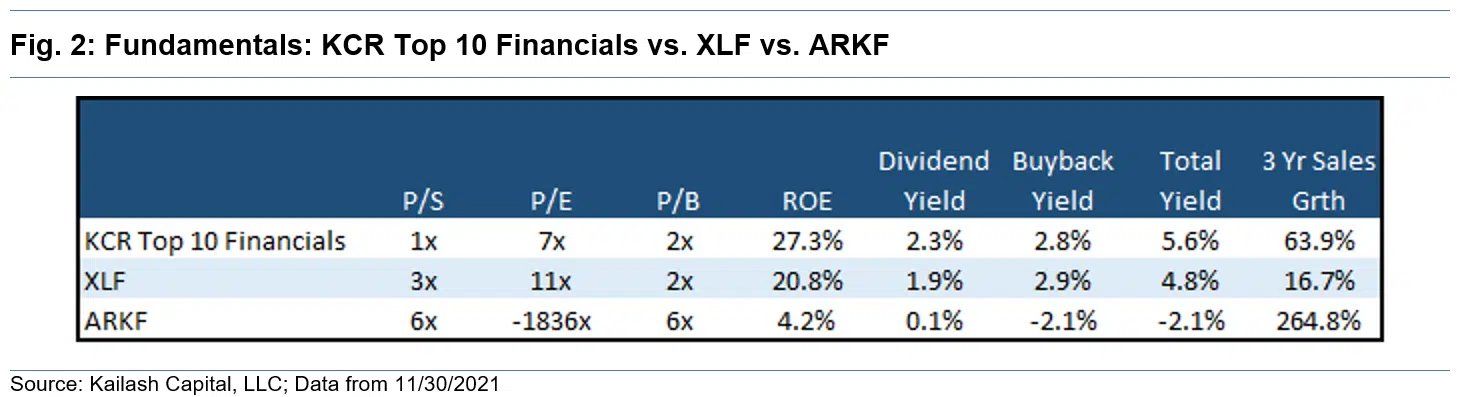 Fundamentals KCR Top 10 Financials vs XLF vs ARKF