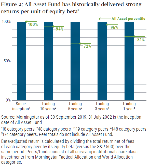 Figure 2: All Asset Fund has historically delivered strong Figure 2: All Asset Fund has historically delivered strong