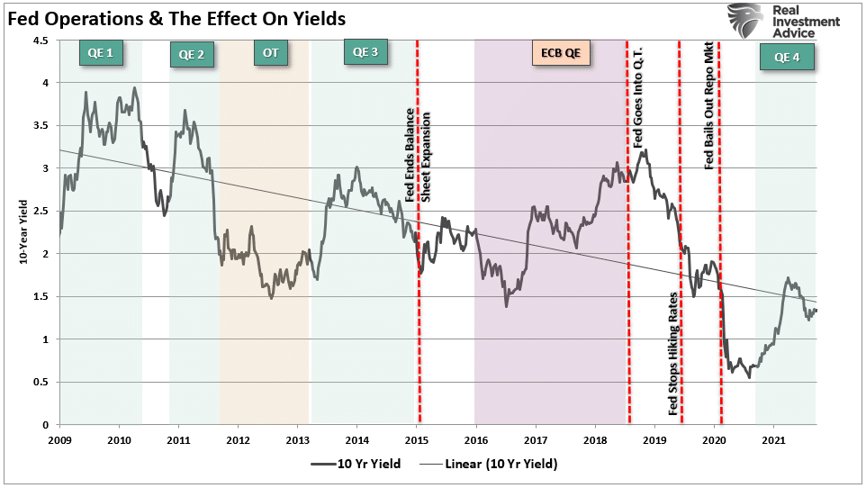 Rate Hikes, Rate Hikes: The Fed Won’t Hike Nearly As Much As Expected