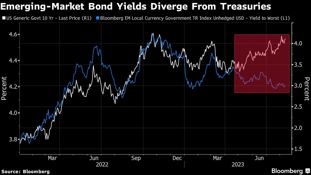 Emerging Market Bond Yields Diverge From Treasuries