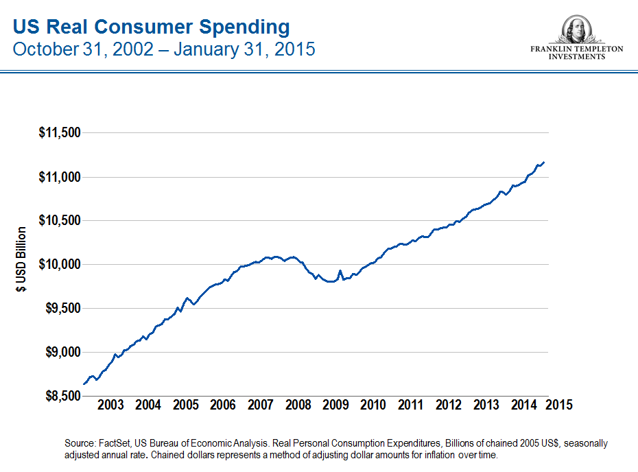 0315__ConsumerSpendingUSChained