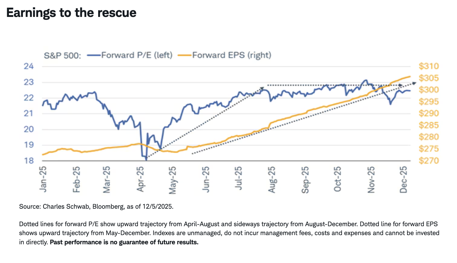 Earnings to the rescue