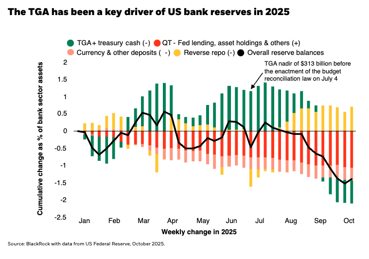The TGA has been a key driver of US bank reserves in 2025