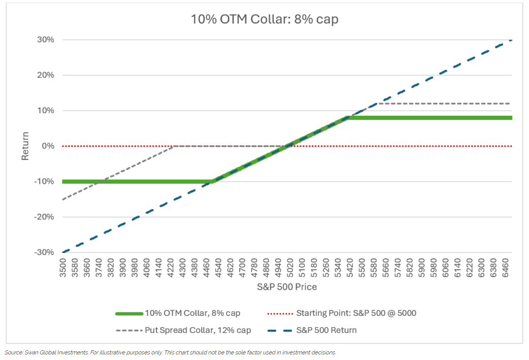 10% OTM