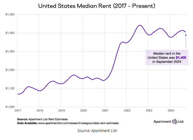 UNITED STATES MEDIAN