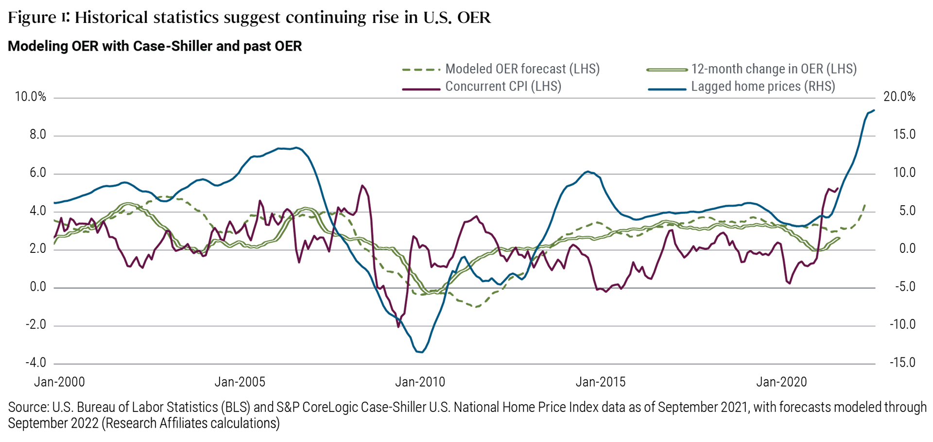 Figure 1 is a line chart spanning January 2000 through September 2021, with select forecasts through September 2022. The data models potential changes in U.S. owners&rsquo; equivalent rent (OER), which is a component of the U.S. Consumer Price Index, noting how changes in OER historically have tended to lag changes in U.S. home prices. Research Affiliates&rsquo; modeled OER forecast suggests a potential rise in annualized OER above 4% in 2022. Measures of actual OER, home prices, and concurrent CPI were also elevated in 2021.
