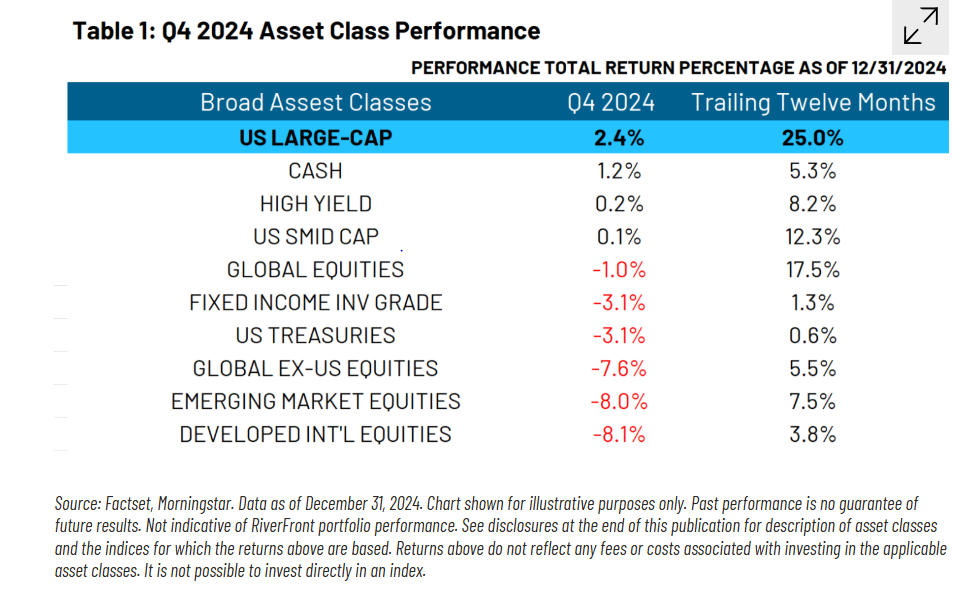 Q4 2024 Asset Class Performance