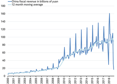 China fiscal revenue with 12-month mov avg