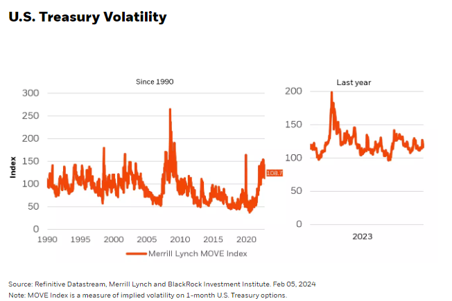 U.S. Treasury Volatility