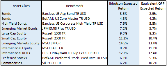 Ibbotson 20-year projected arithmetic average annual returns for 2013 