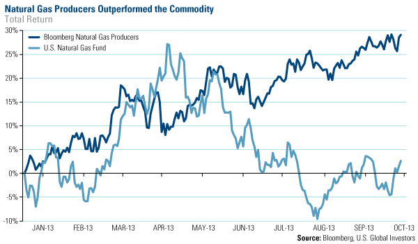 Natrual Gas Producers Outperformed the Commodity