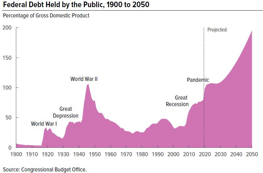 American Debt, #MacroView: CBO – The “One-Way Trip” Of American Debt