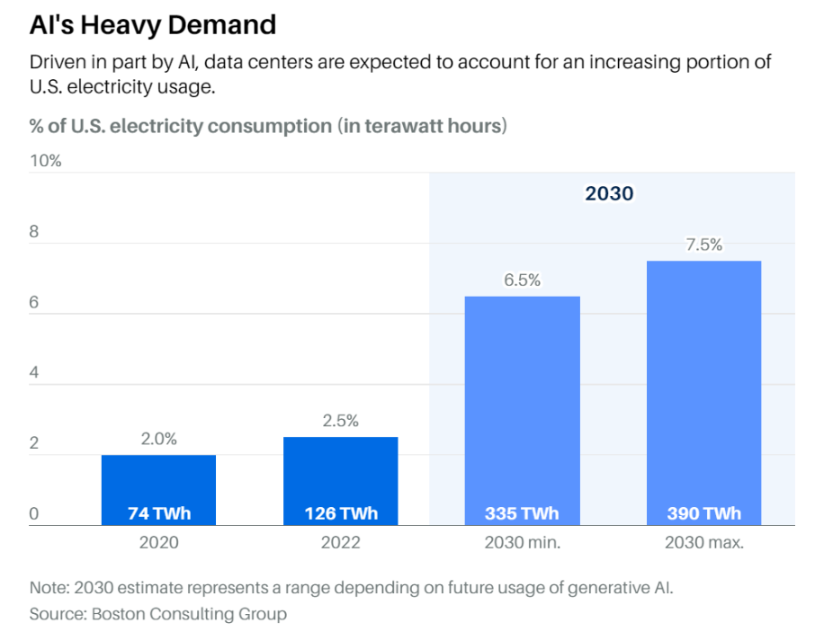 AIs heavy demand