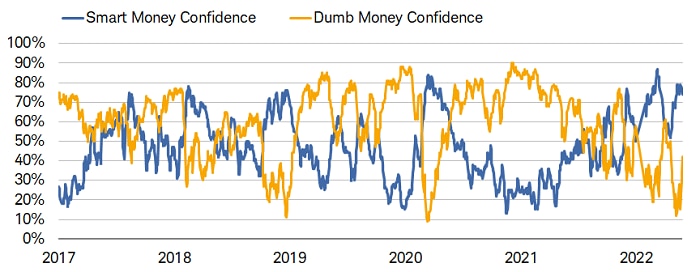 As of 5/27/2022, SentimenTrader's Smart Money was 74% and Dumb Money was 42%.