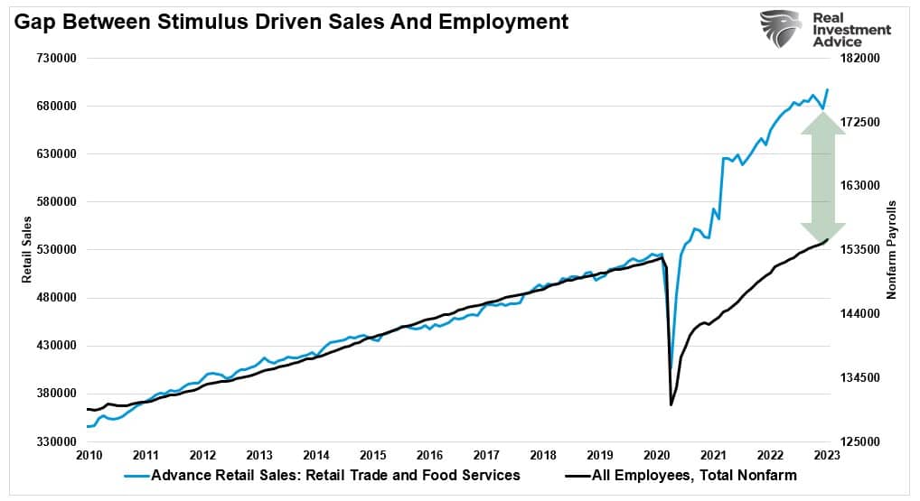 No Landing, “No Landing” Scenario At Odds With Fed’s Goals