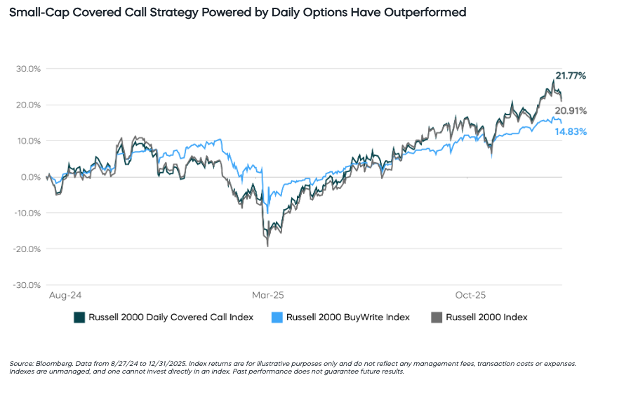 Small-Cap Covered Call Strategy Powered by Daily Options Have Outperformed