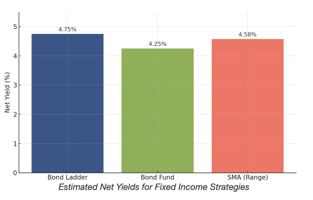  Estimated Net Yields for Fixed Income Strategies