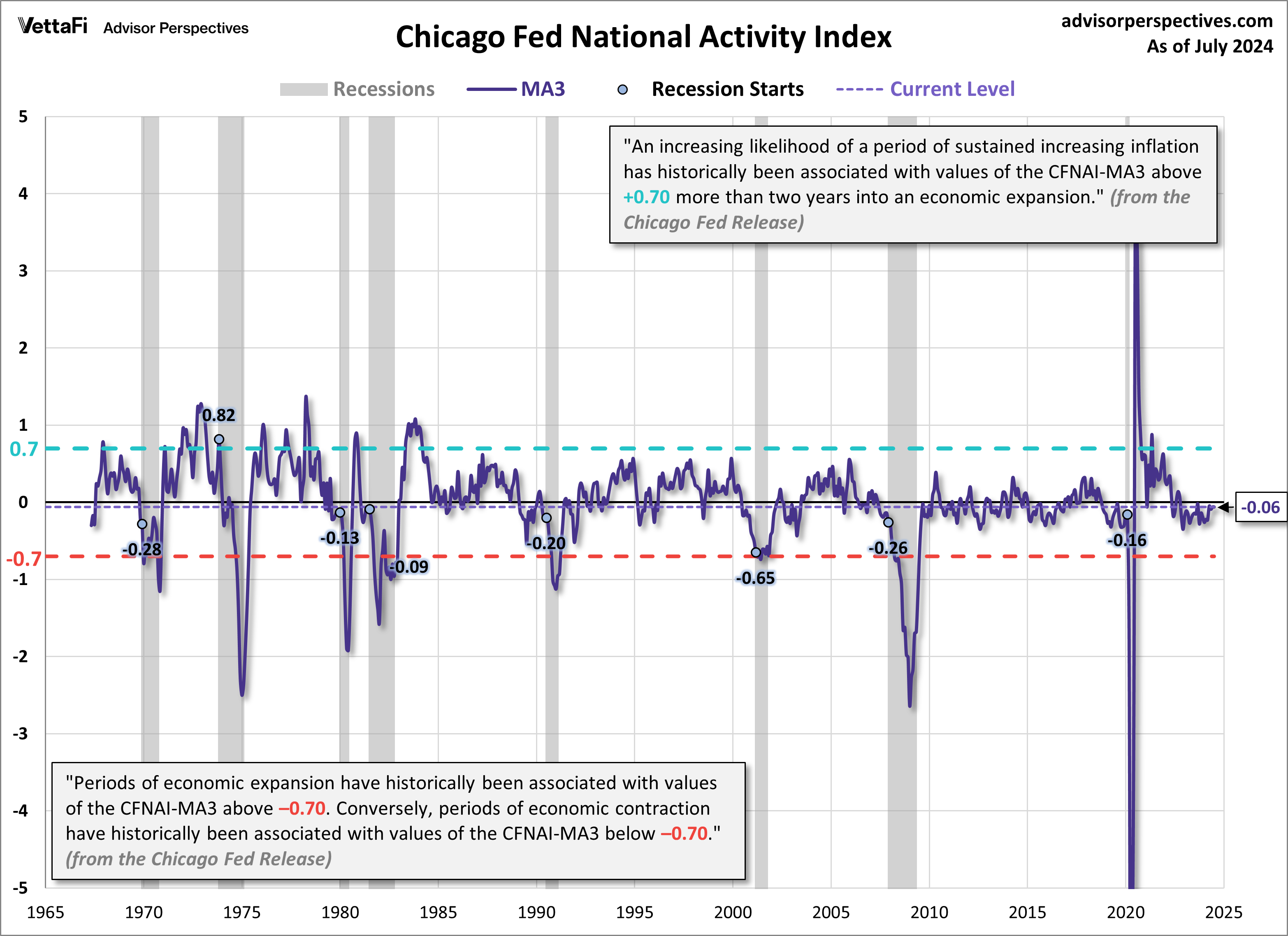 Chicago Fed National Activity Index Recession Indicator