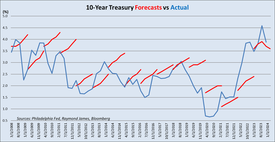 10 Year Treasury Forecasts Vs Actual