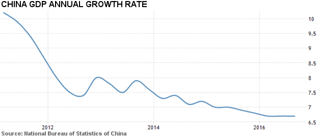 China GDP Annual Growth Rate