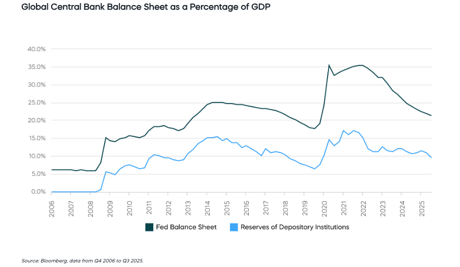 Global Central Bank Balance Sheet as a Percentage of GDP
