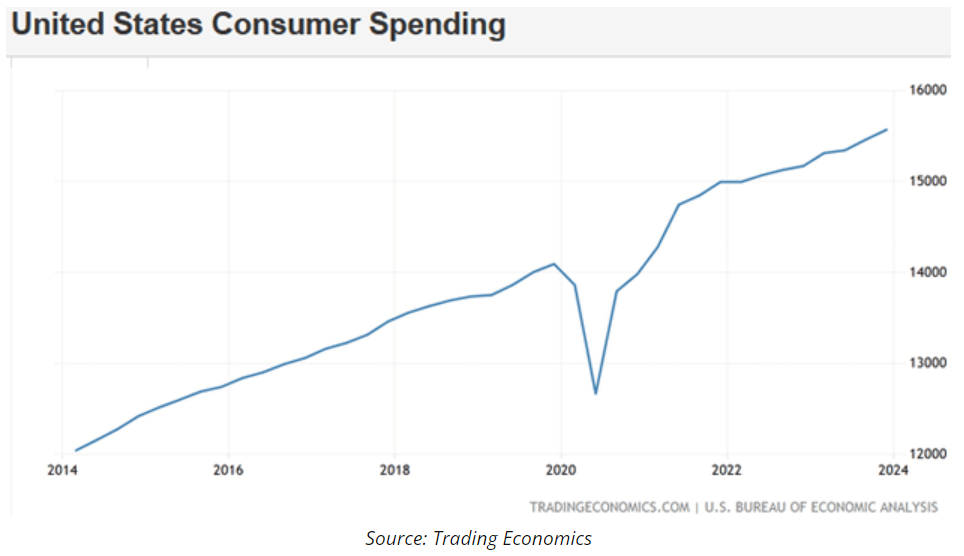US consumer spending