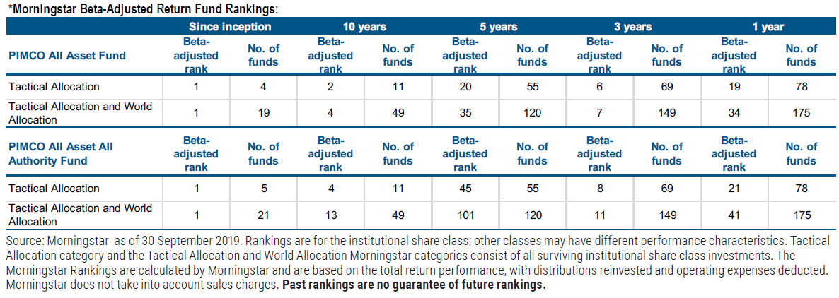 *Morningstar Beta-Adjusted Return Fund Rankings: *Morningstar Beta-Adjusted Return Fund Rankings:
