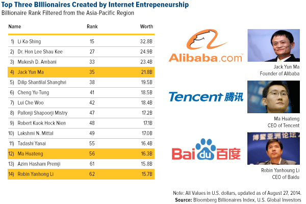 Top-Three-Chinese-Billionaires-Created-by-Internet-Entrepreneurship