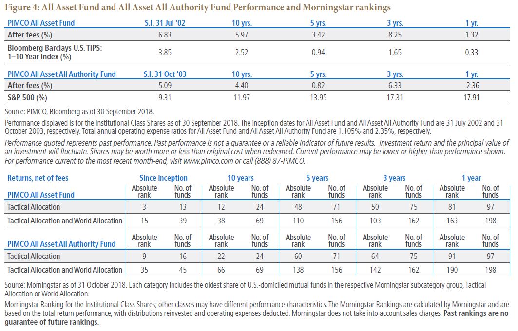 All Asset Fund and All Asset All Authority Fund Performance and Morningstar rankings All Asset Fund and All Asset All Authority Fund Performance and Morningstar rankings