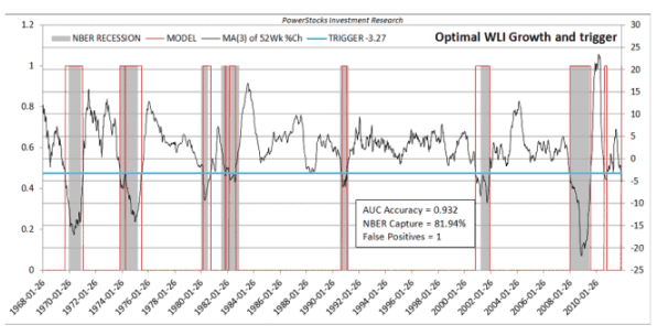 Optimal WLI Growth and Trigger