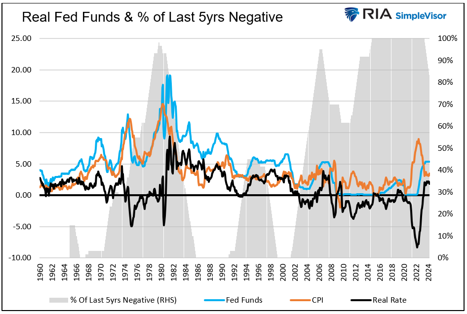 real fed funds