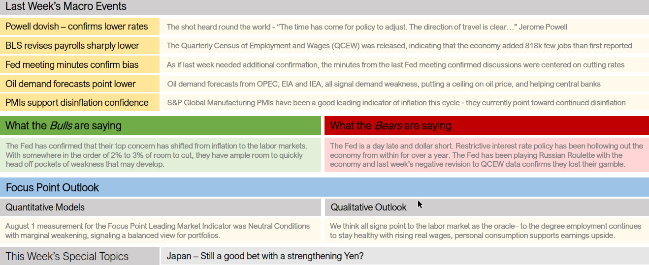 Last Week Macro Events