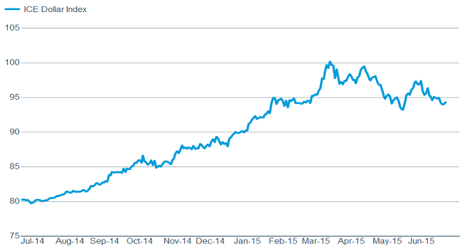 Dollar&rsquo;s recent rise negatively impacted US manufacturing