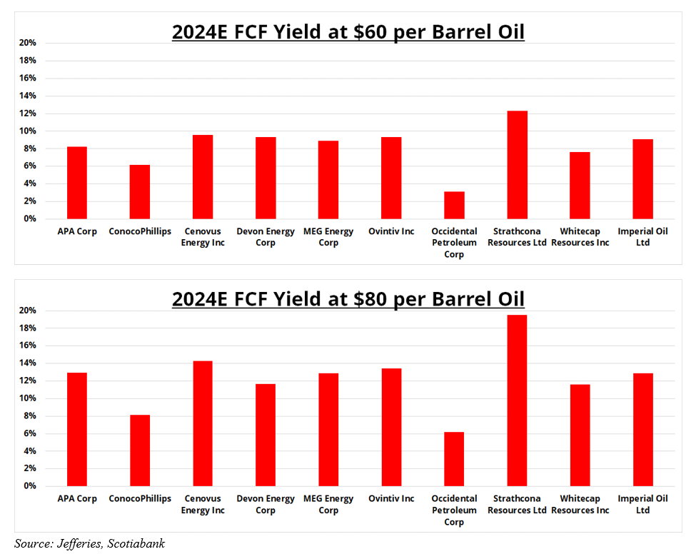 2024 FCF yield