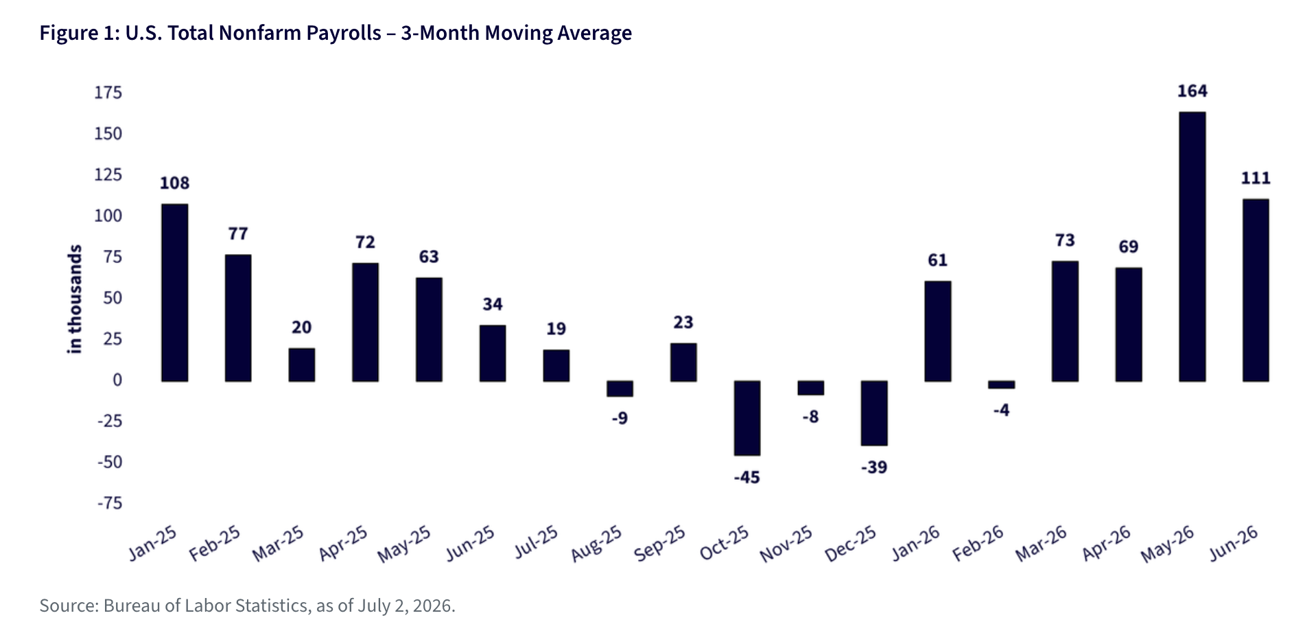 Figure 1: U.S. Total Nonfarm Payrolls – 3-Month Moving Average