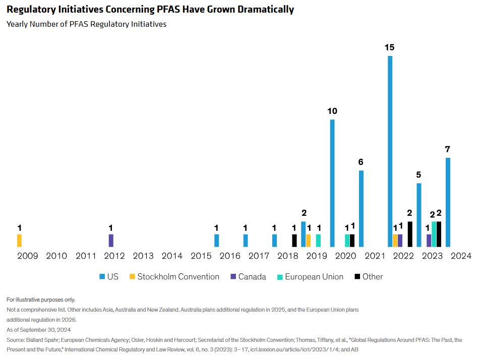 Yearly Number of PFAS Regulatory Initiatives
