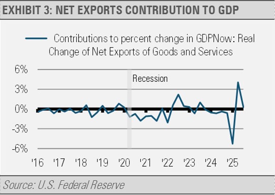 Net Exports Contribution to GDP