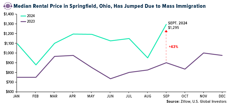 median rental